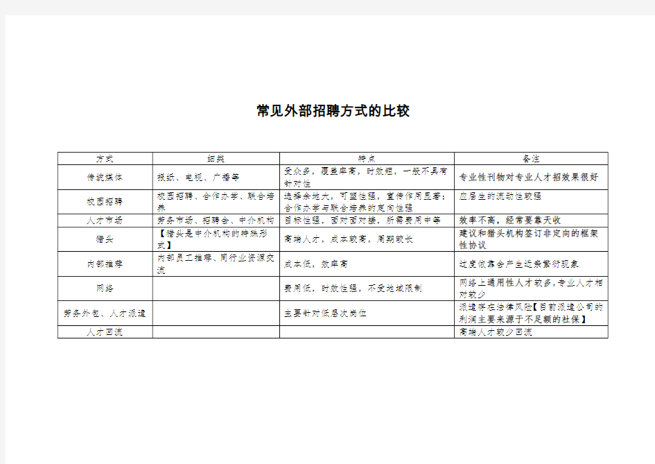 常见外部招聘方式的比较