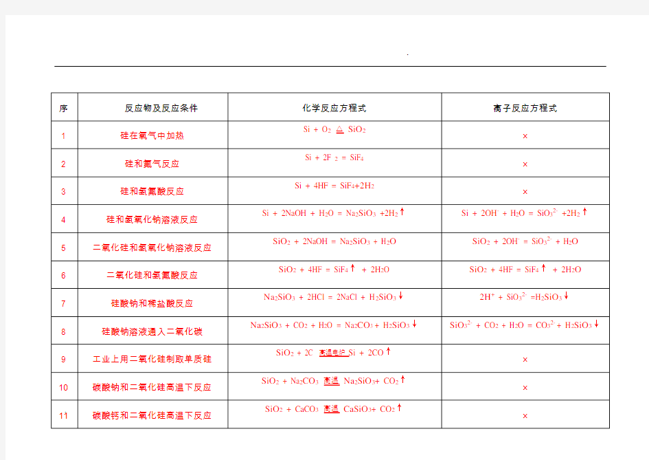 硅化学方程式