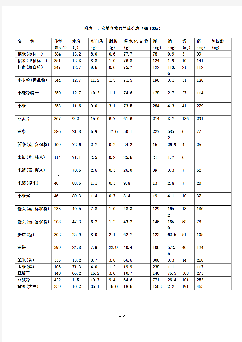 附表一、常用食物营养成分表(每100g)