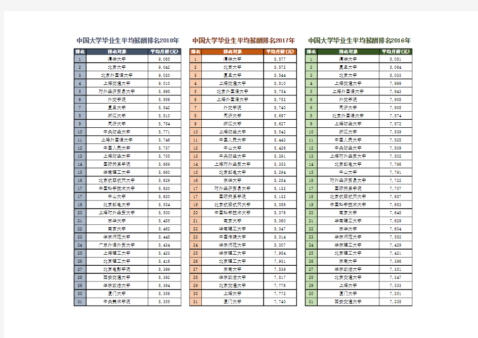 中国大学毕业生平均薪酬排名(2016-2018年)