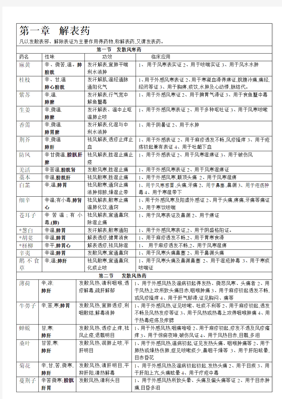 中药学背诵简单记忆-表格总结