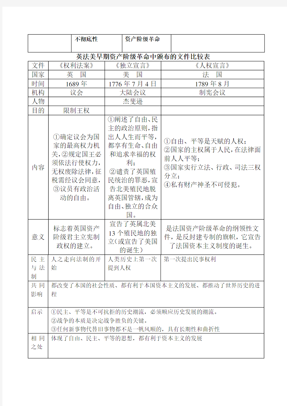 英法美早期资产阶级革命比较表