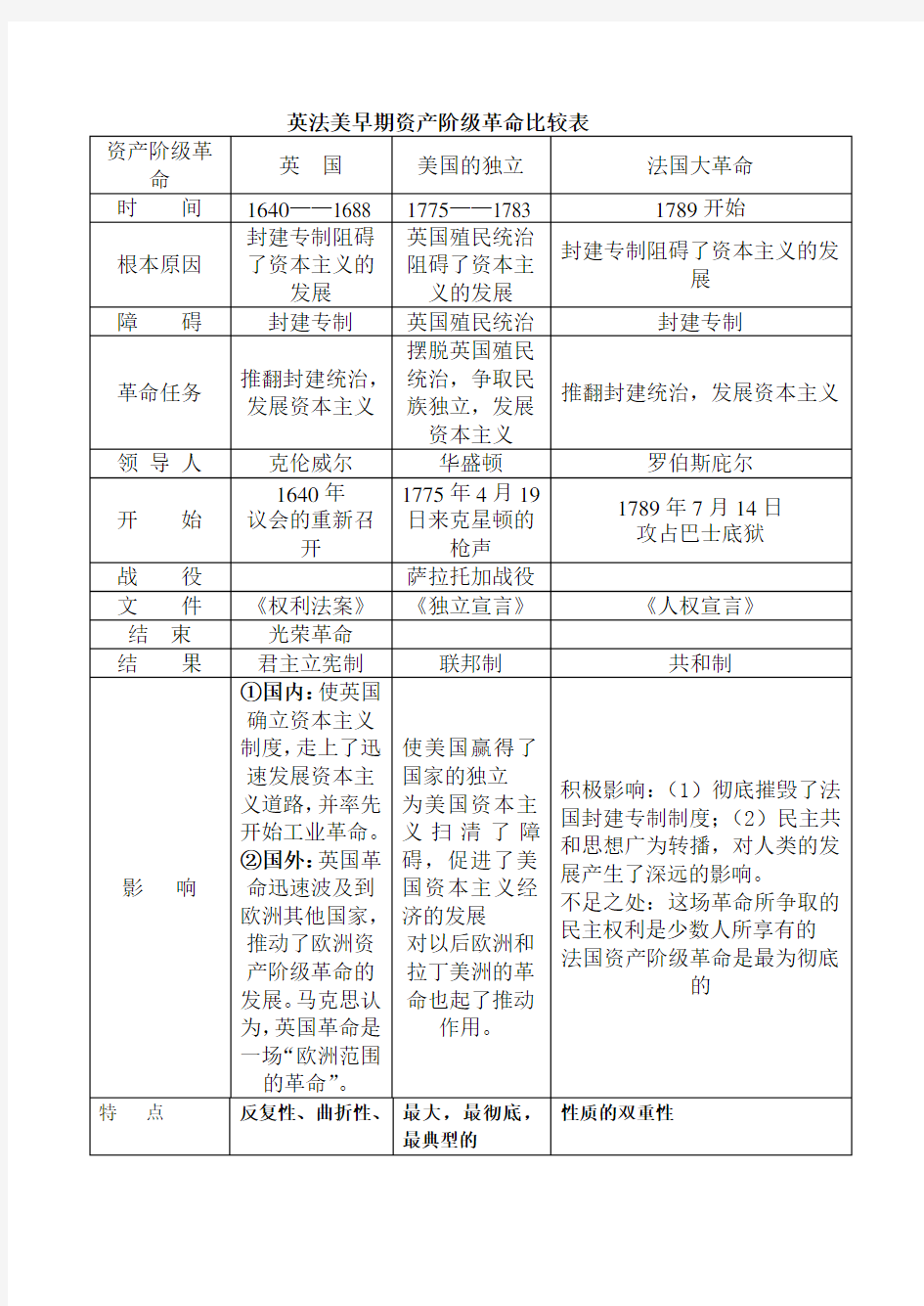 英法美早期资产阶级革命比较表