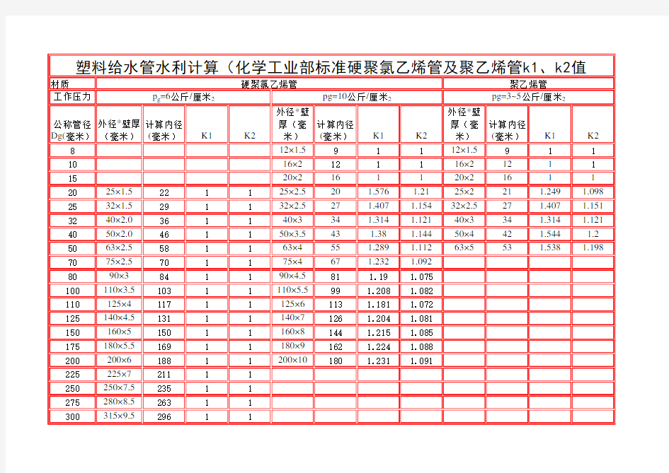 PVC管水头损失计算表