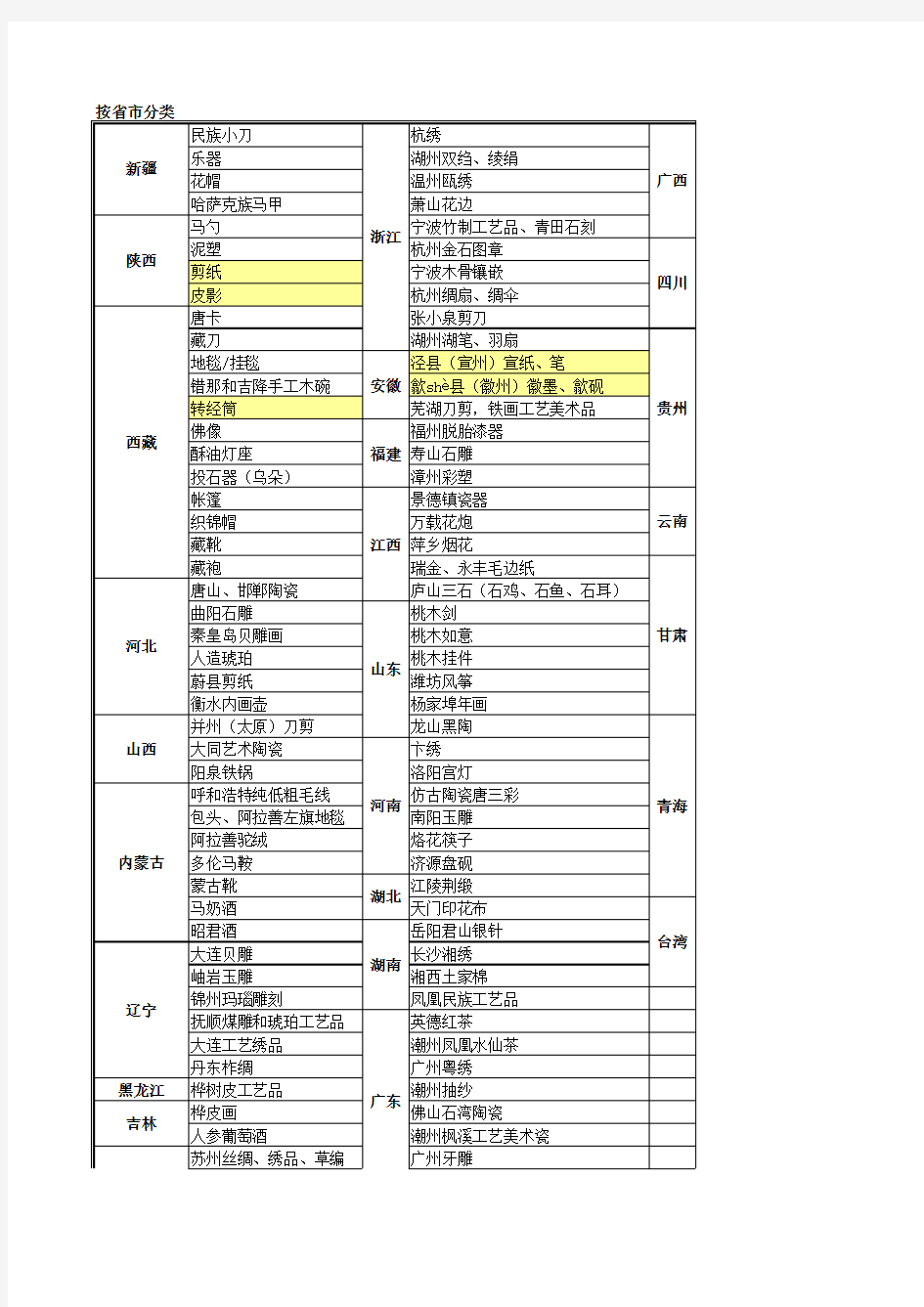 中国各省各地特色大全