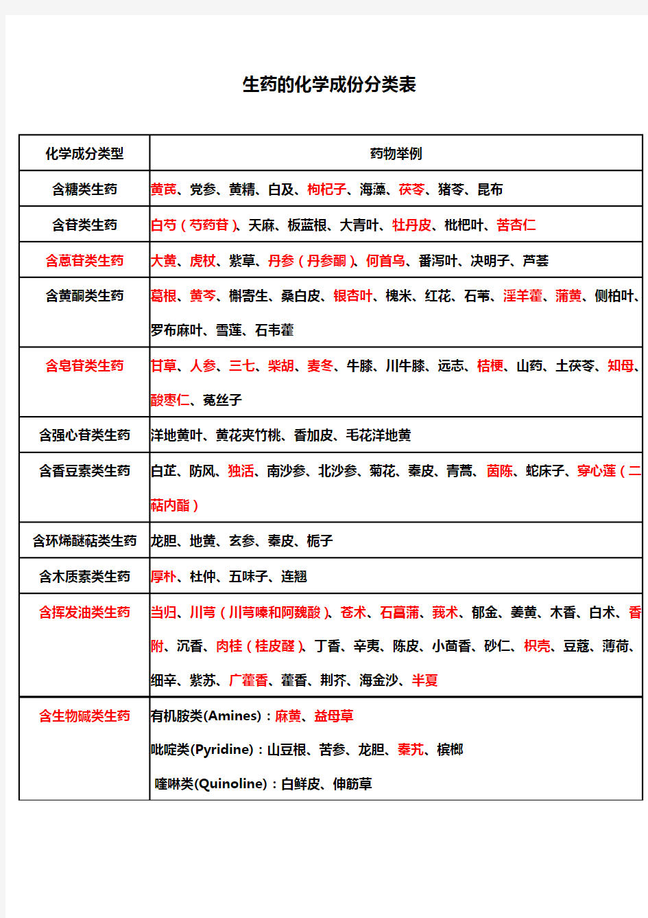 生药化学成分表(修)