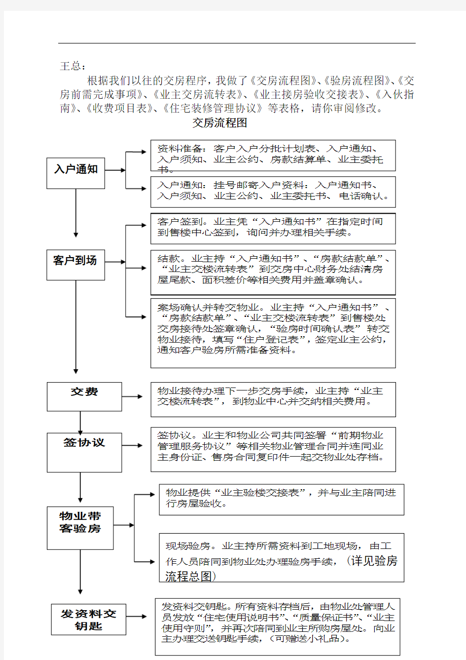 交房流程图