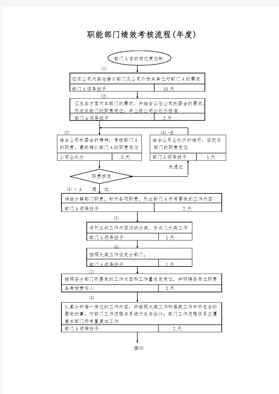 联想公司绩效考核流程