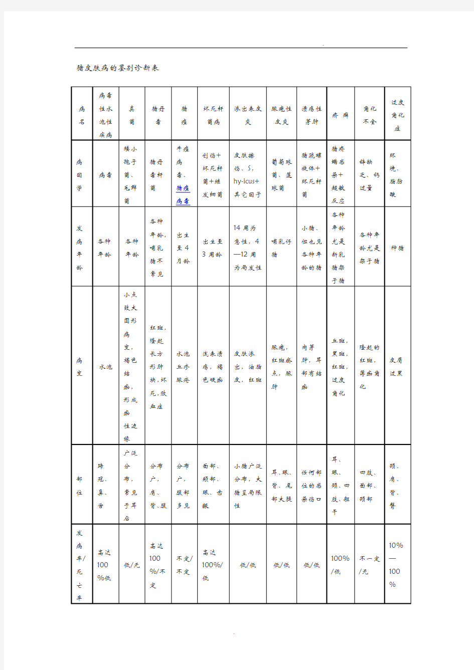 常见猪病诊断对照表(归纳整理)