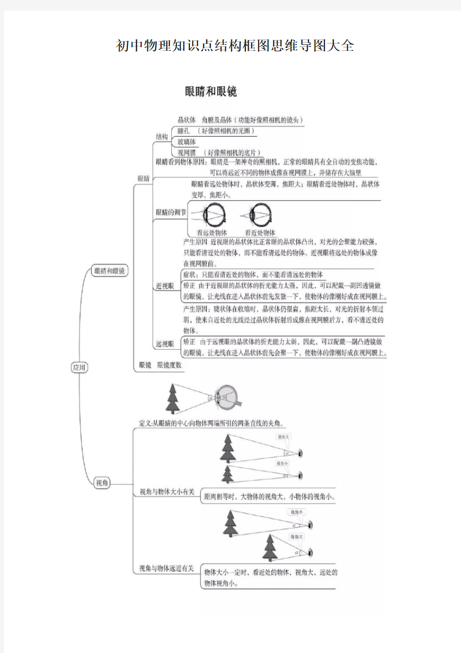 初中物理知识点结构框图思维导图大全