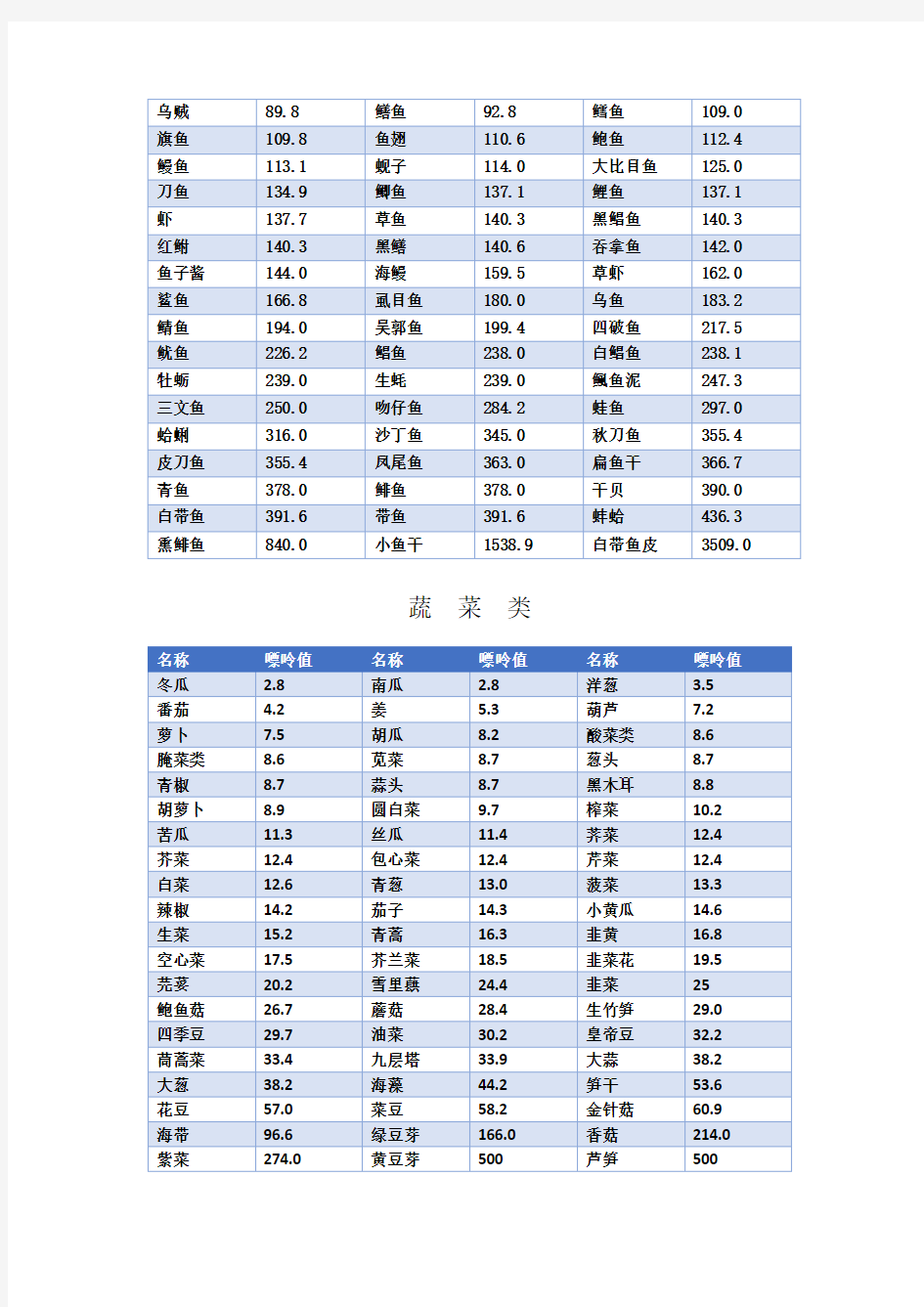 食物嘌呤含量一览表