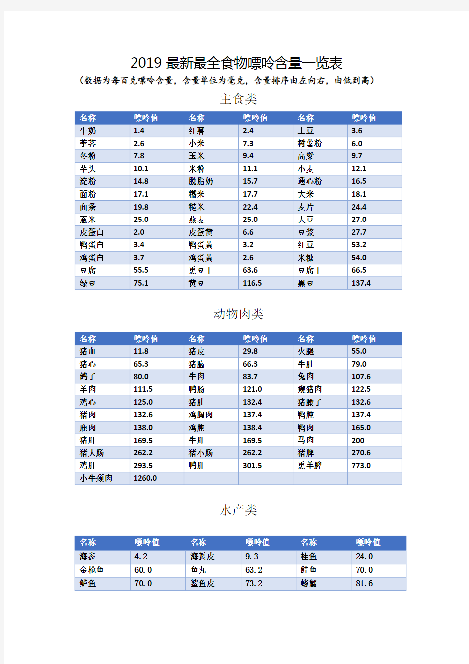 食物嘌呤含量一览表