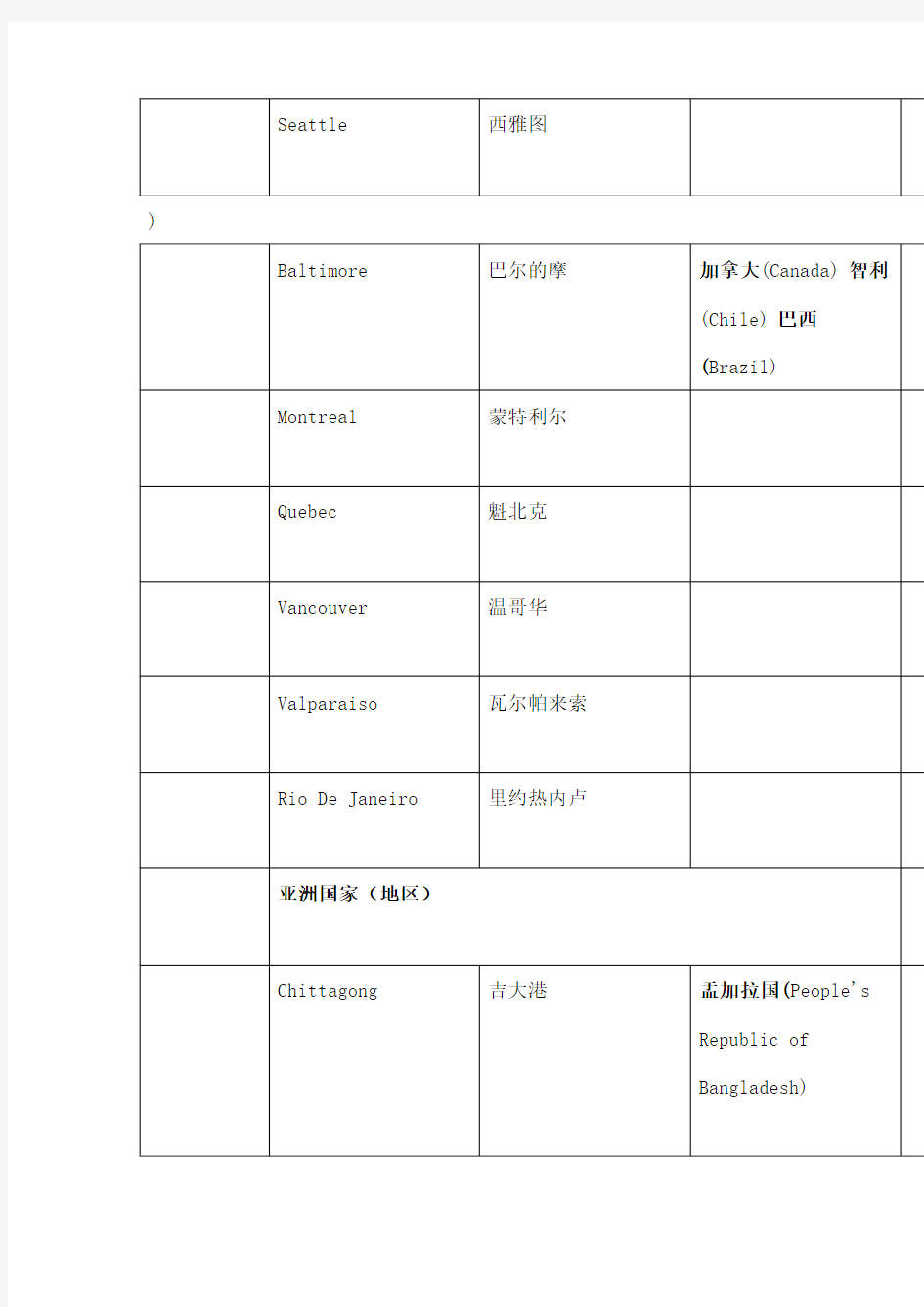 世界各国主要港口完全版