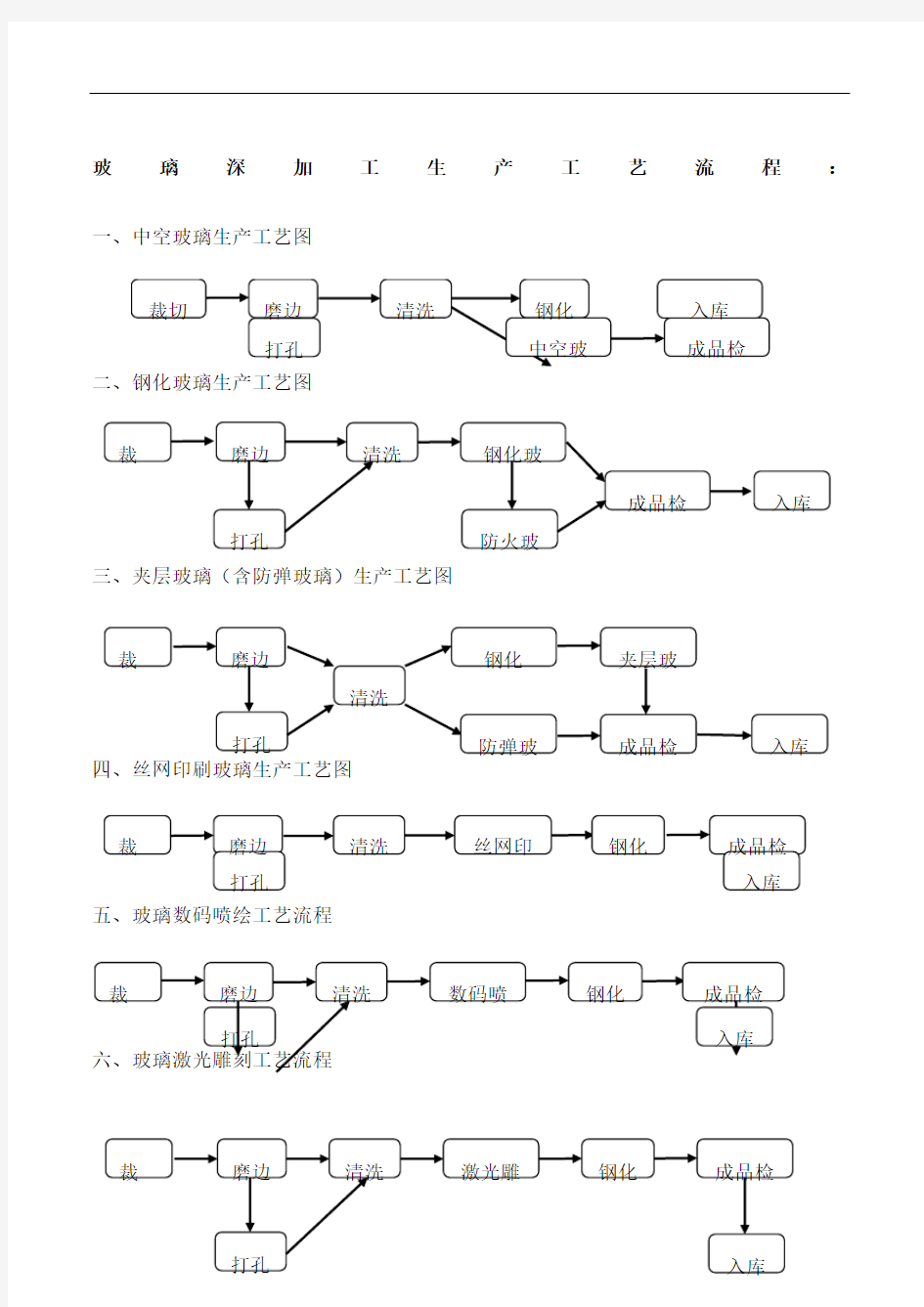 玻璃深加工工艺流程