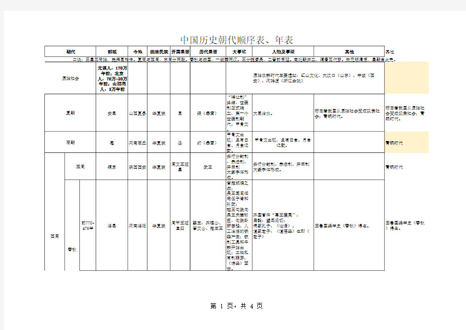 最全古今中外历史、名人名篇