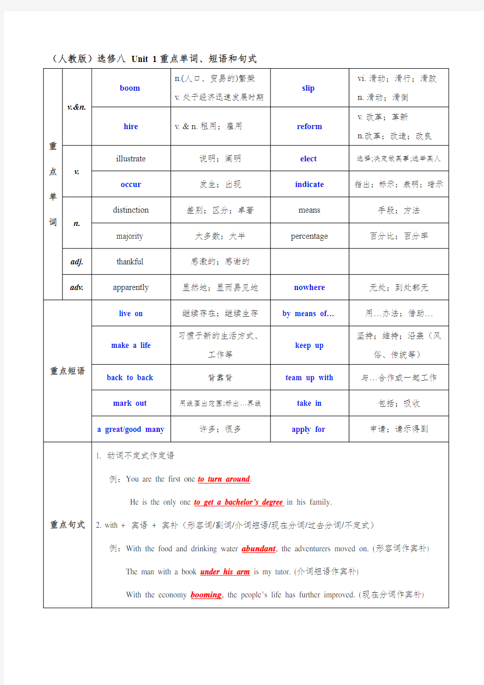 高中英语 (人教版)高二下学期期末复习选修八重点单词、短语和句型