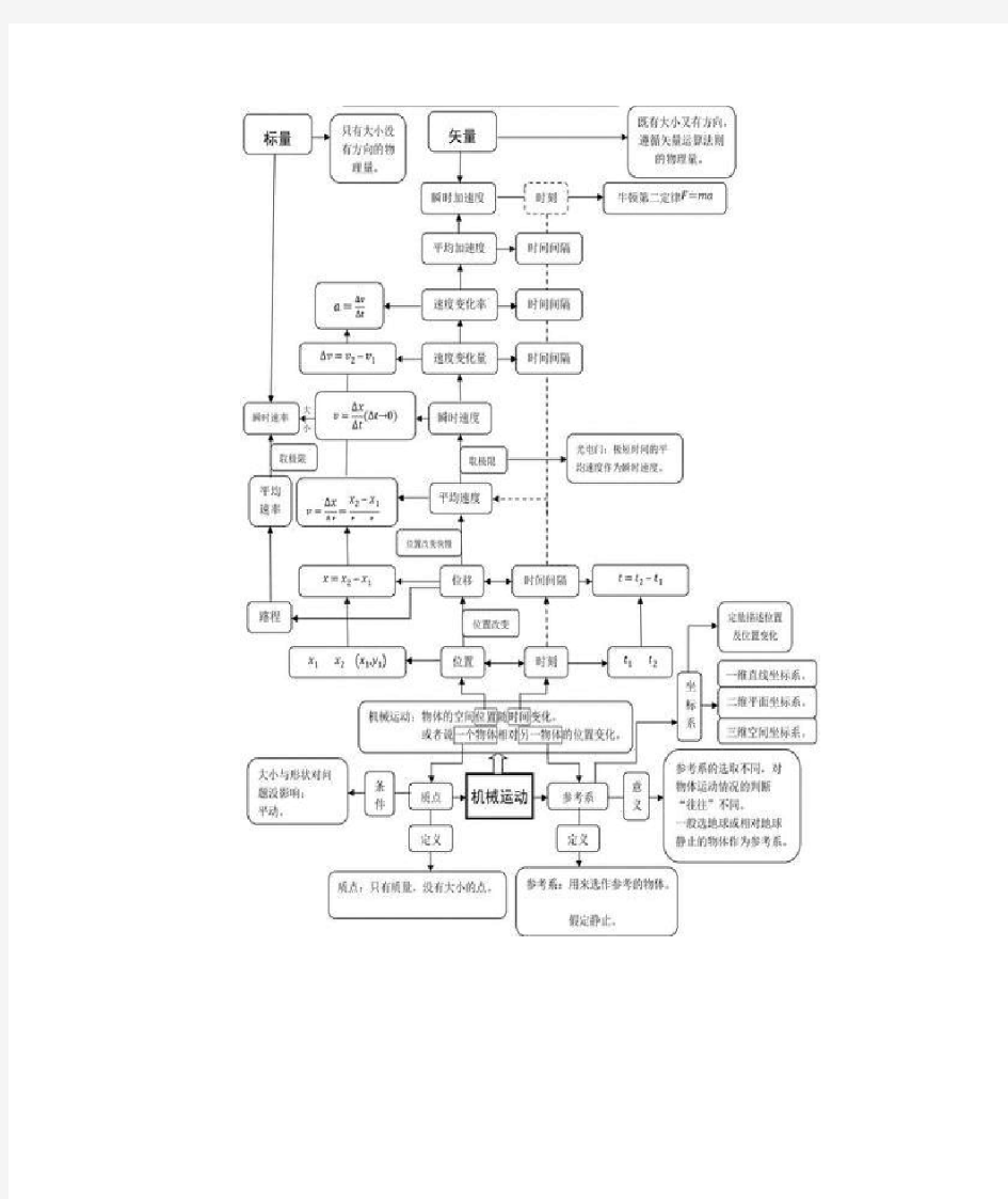 人教版高中物理必修一思维导图