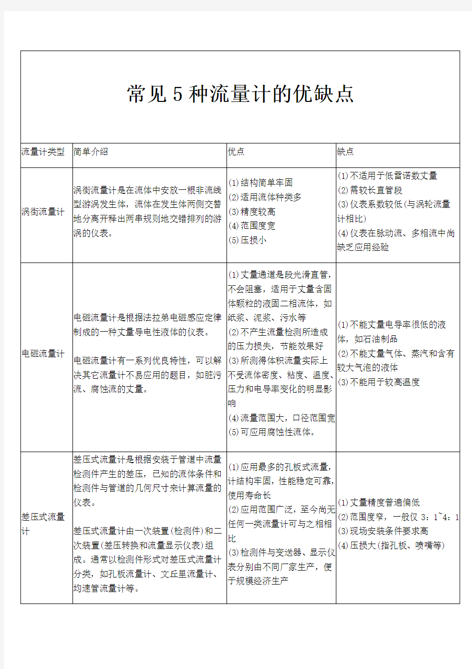 常见5种流量计的优缺点