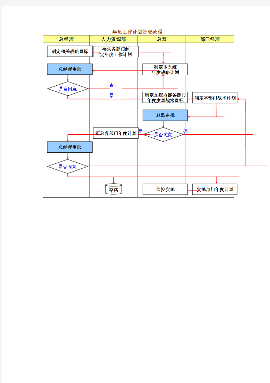 工作计划管理流程图