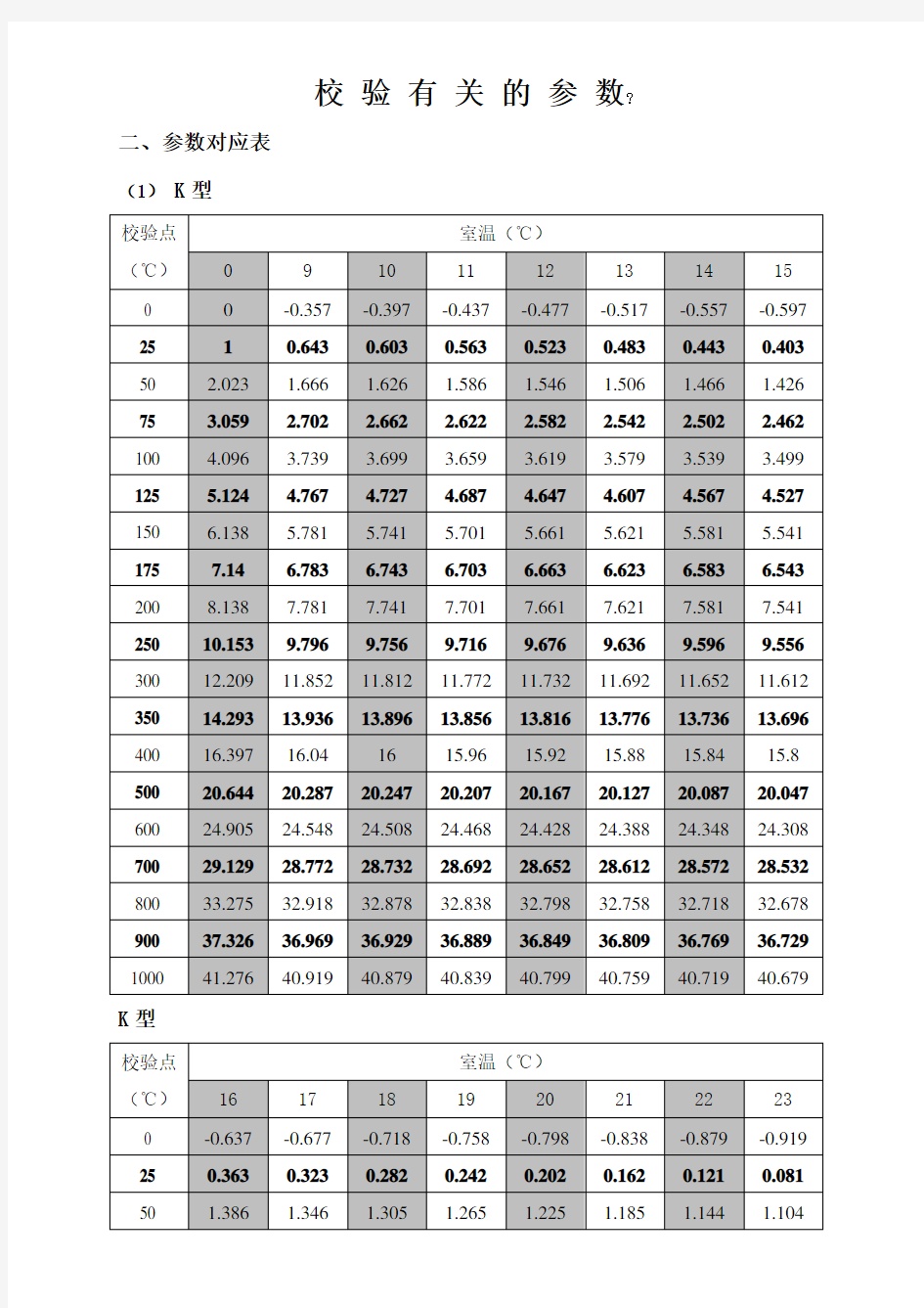 三种热电偶校验参数毫伏对照表