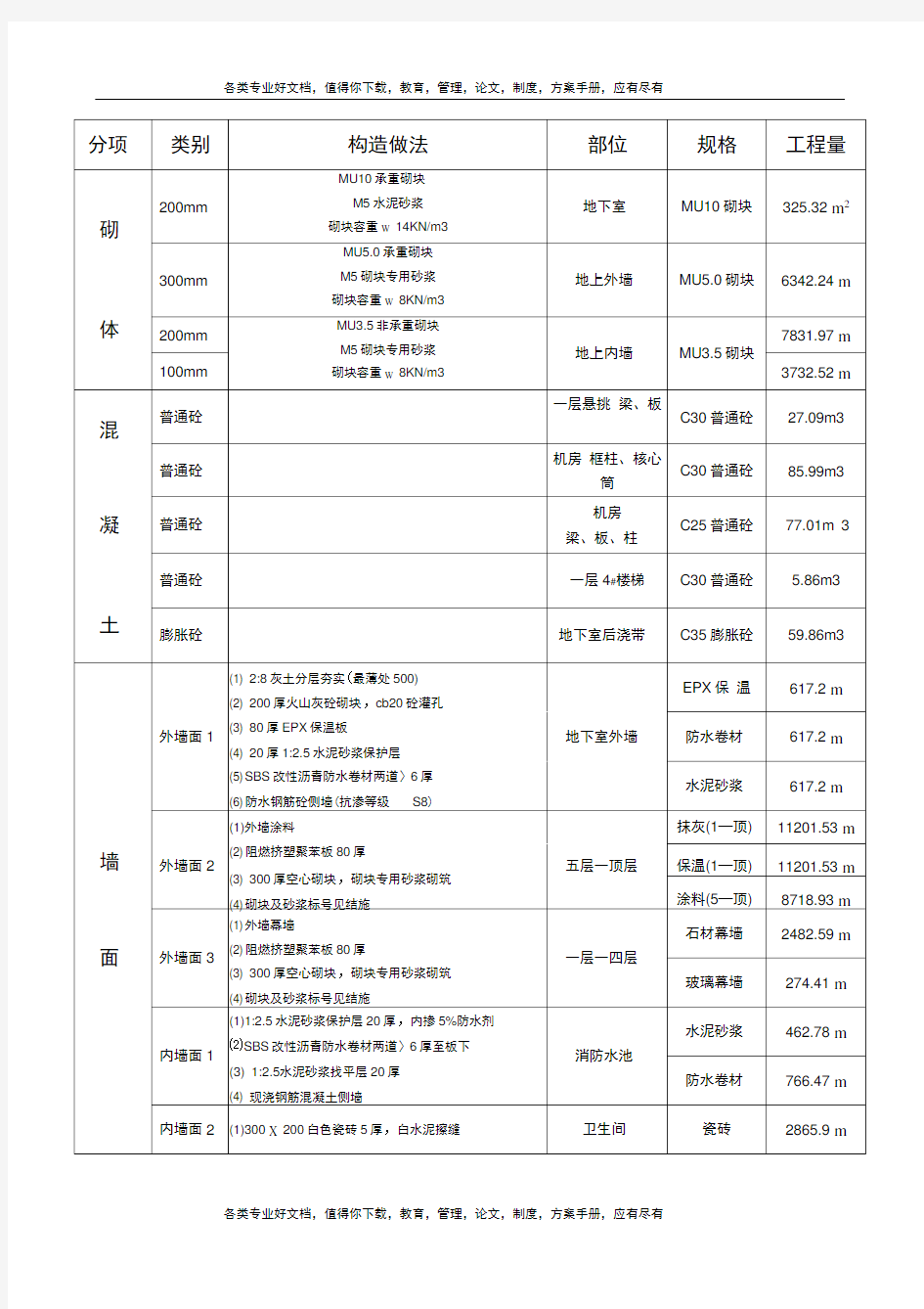 工程成本核算统计表