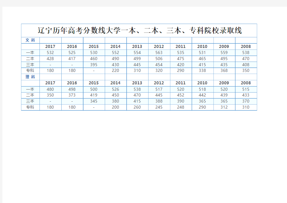 辽宁历年高考分数线大学一本、二本、三本、专科院校录取线