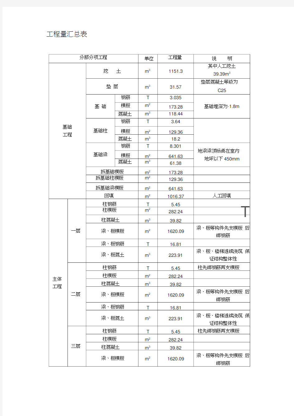 工程量汇总表(参考格式)