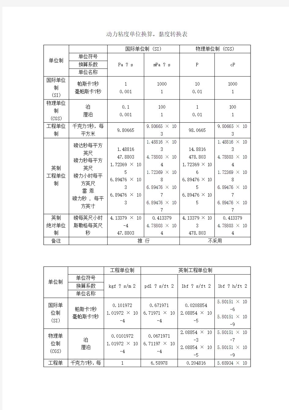 动力粘度单位换算,黏度转换表