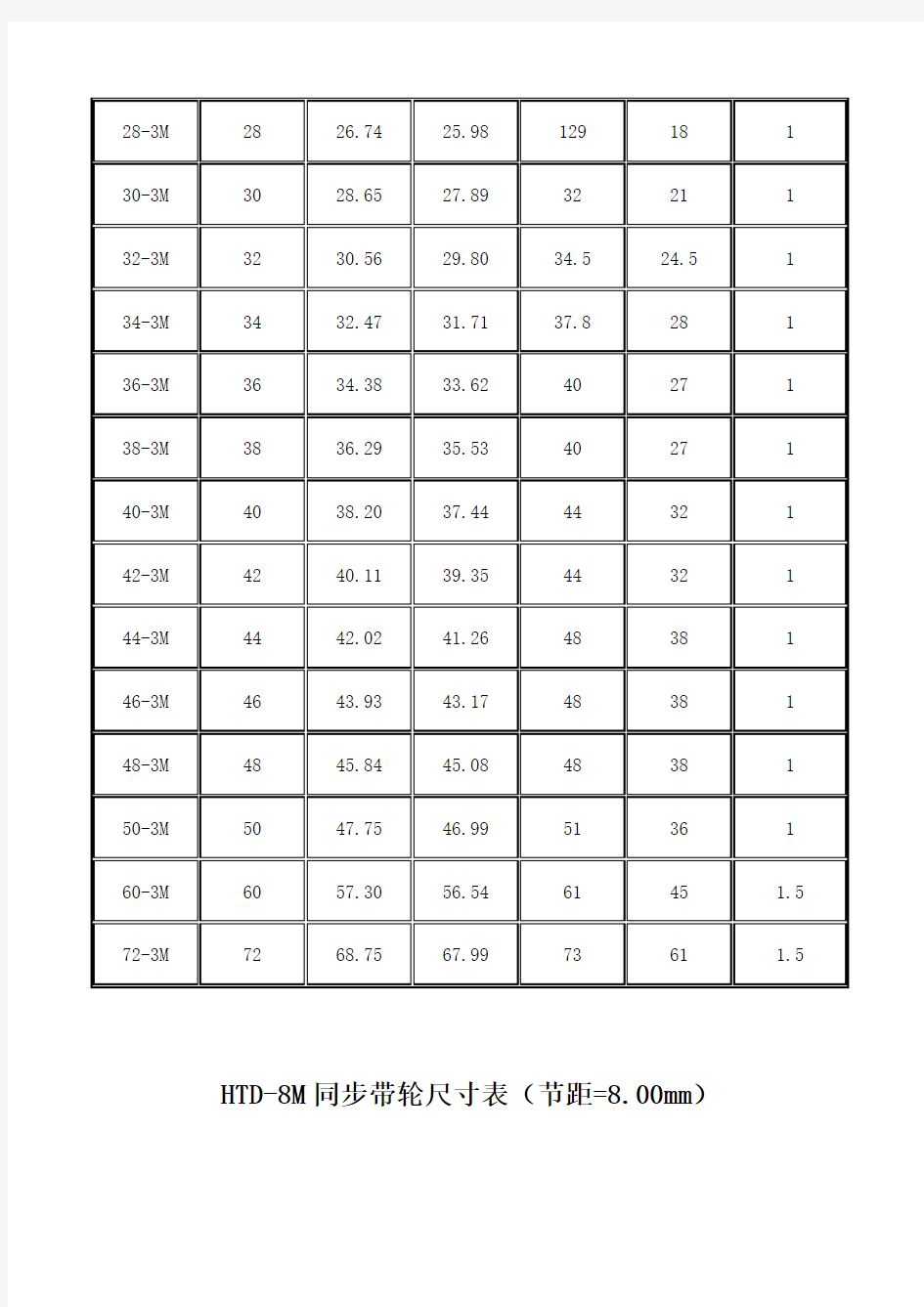 HTD同步带轮尺寸表