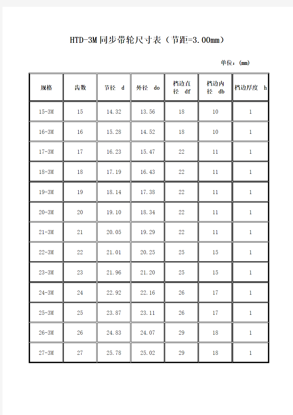 HTD同步带轮尺寸表