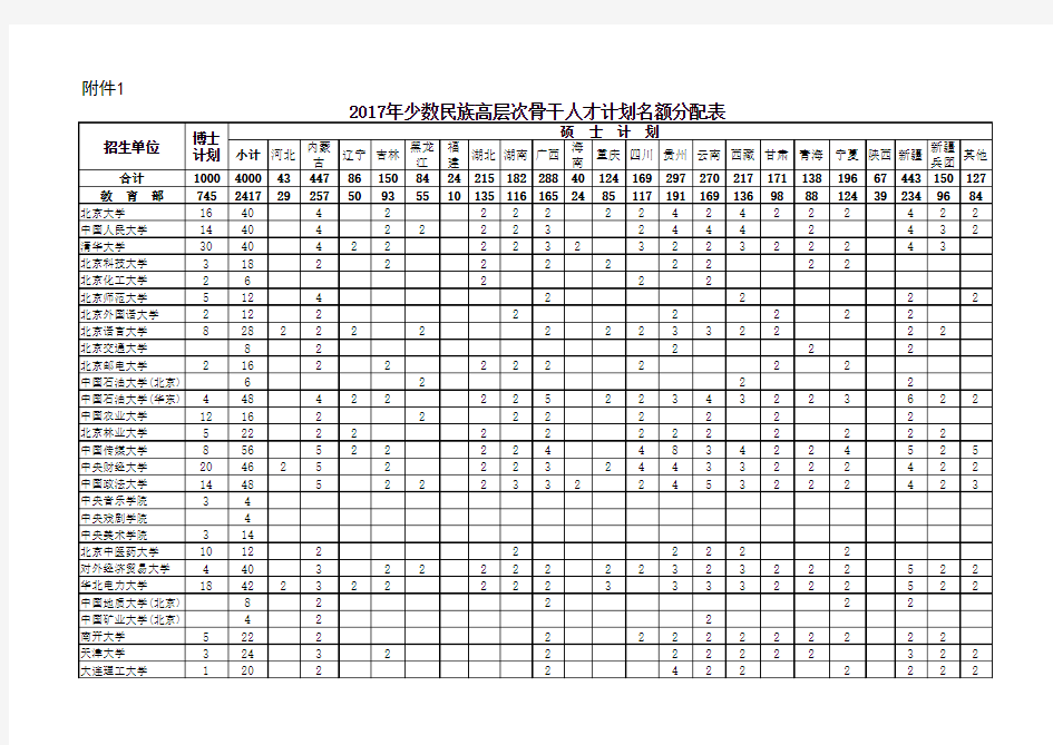 少数民族高层次骨干人才计划名额分配表