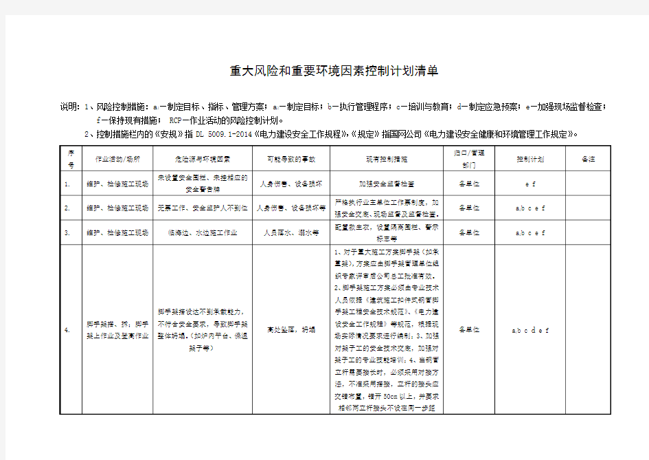 重大风险和重要环境因素控制计划清单