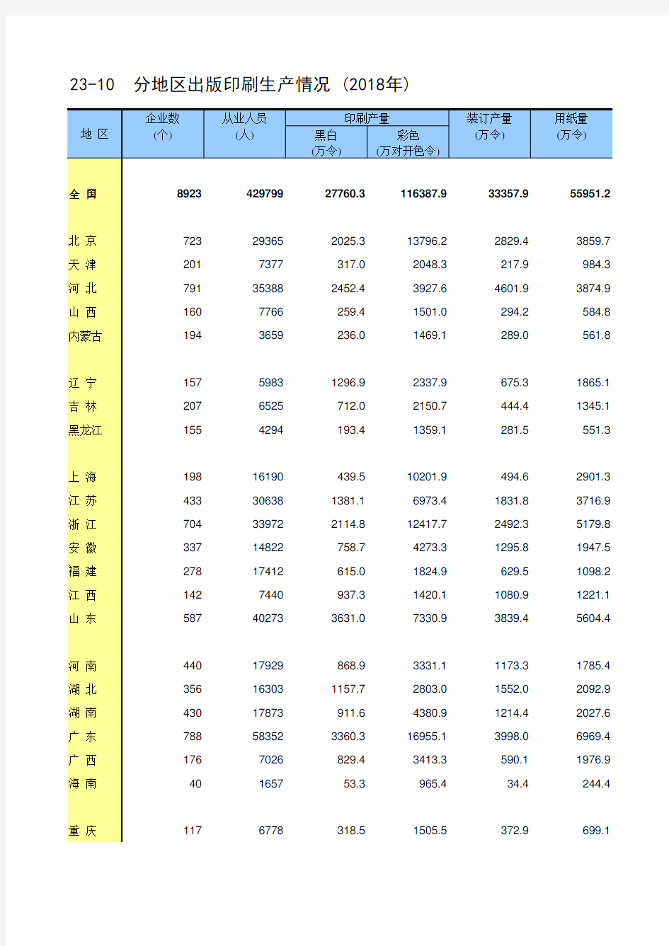 中国统计年鉴2019全国各省市区社会经济发展指标：分地区出版印刷生产情况(2018年)