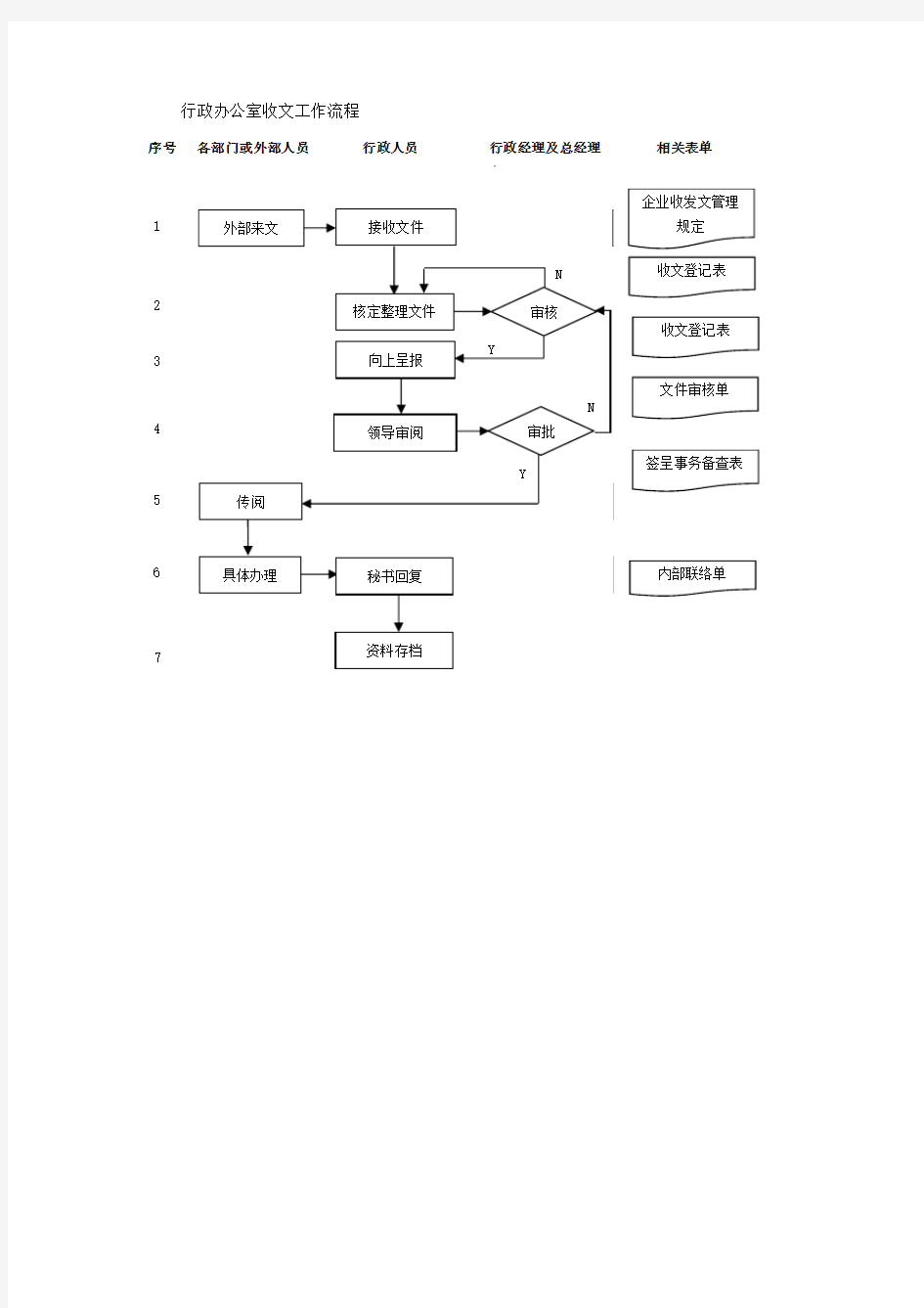 行政办公室收文工作流程