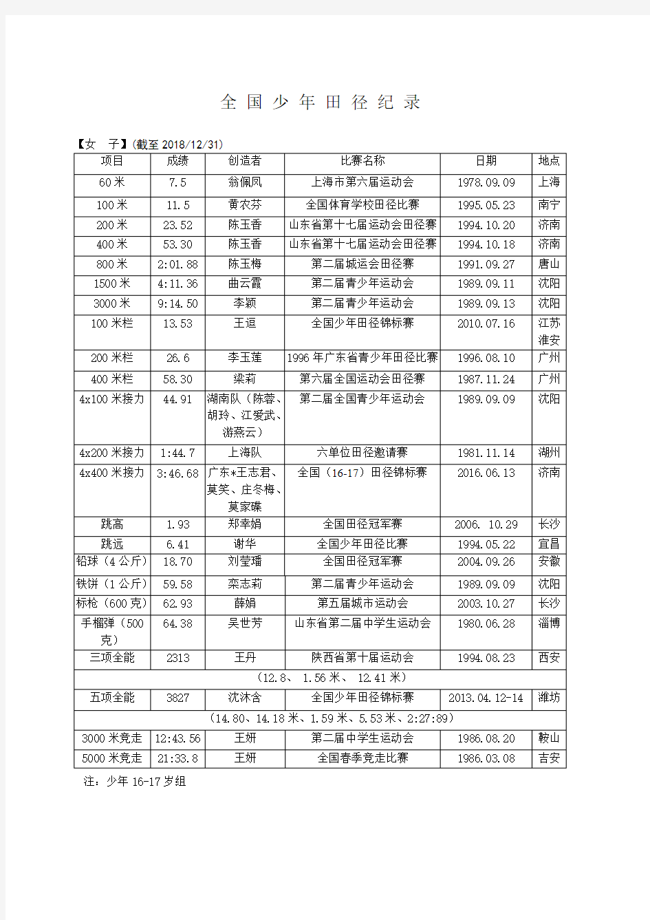 全国少年田径纪录 .pdf