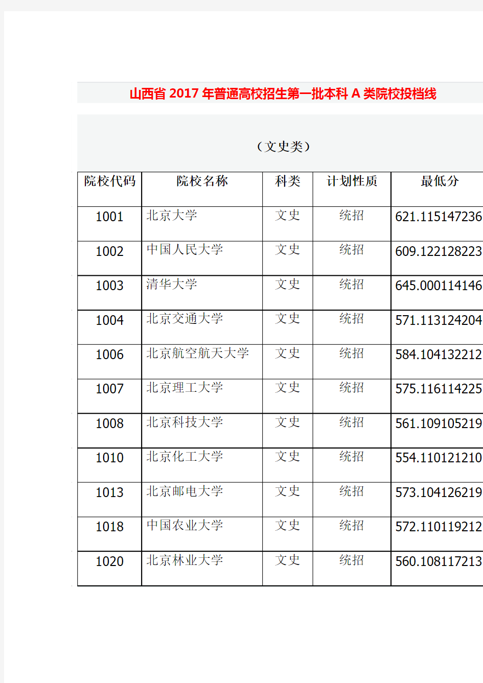 山西省2017年普通高校招生第一批本科A类院校投档线