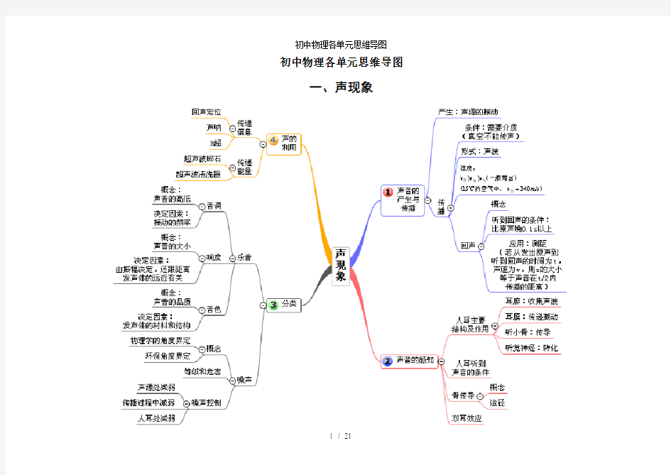 初中物理各单元思维导图