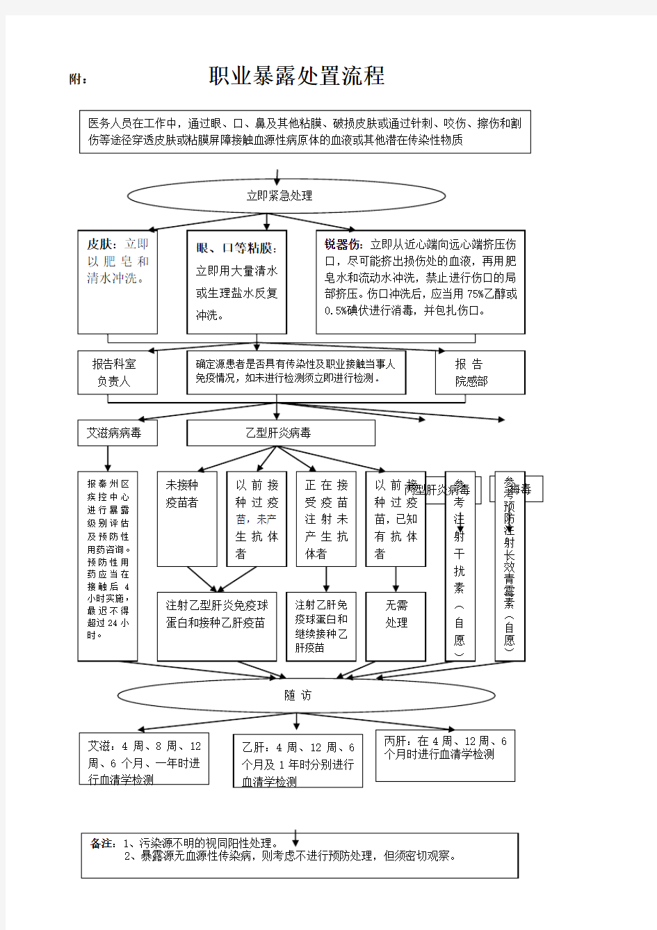 职业暴露处置流程