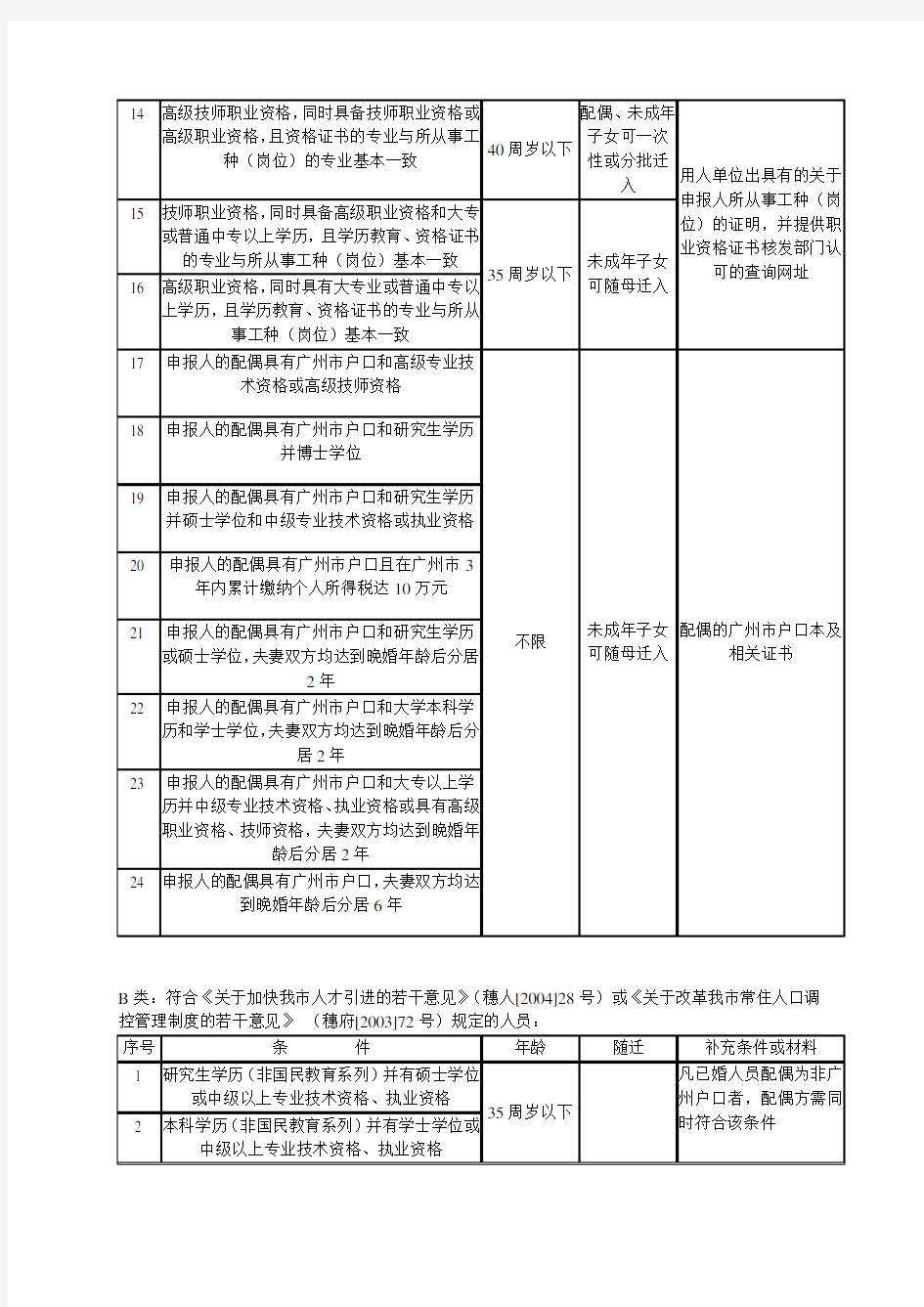广州市人口准入基本条件-人才引进的基本条件.doc