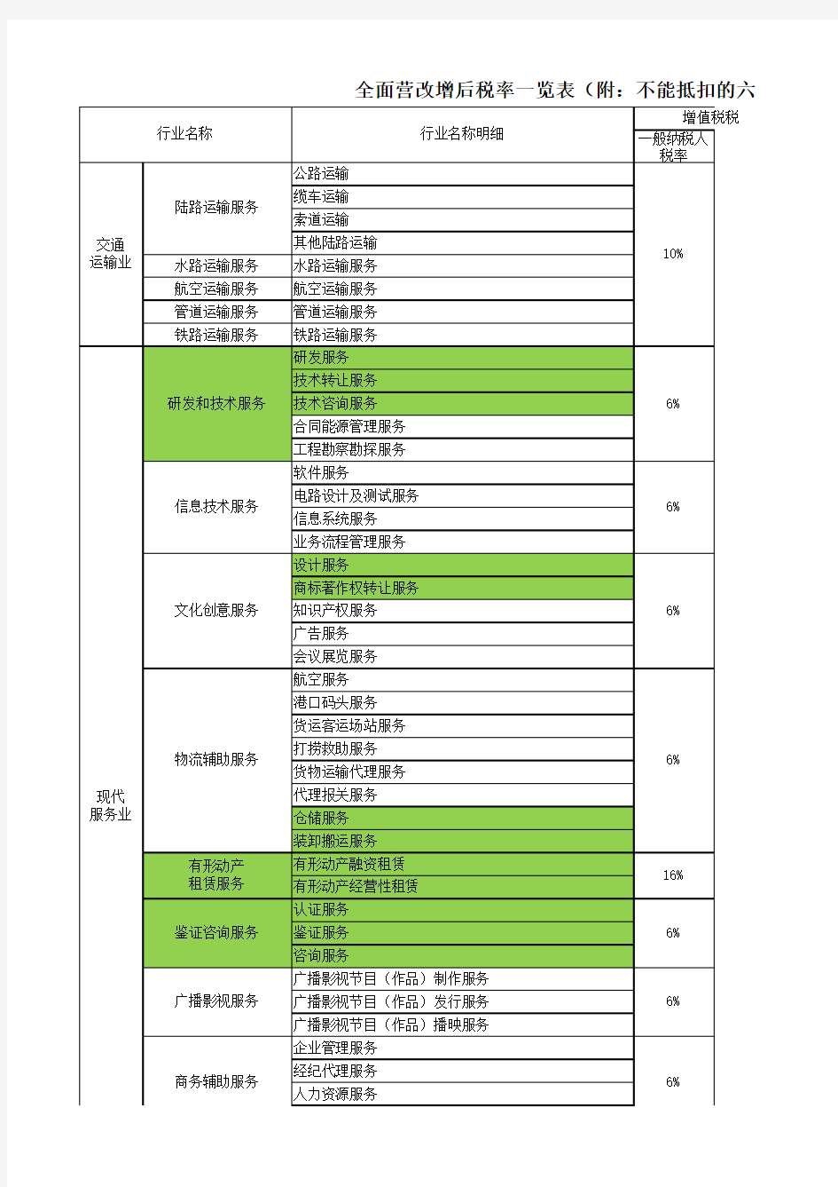 全面营改增后各行业税率一览表(史上最详细稿)