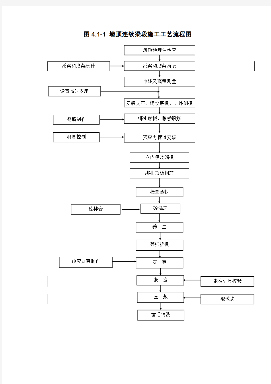 连续梁悬灌施工作业指导书