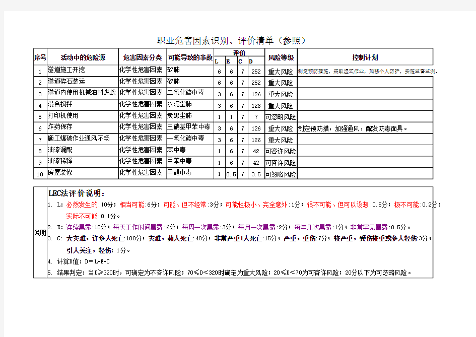 职业危害因素识别、评价清单(样表)