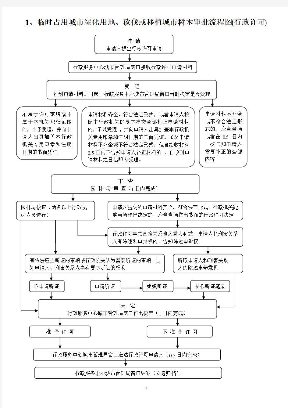 1、临时占用城市绿化用地、砍伐或移植城市树木审批流程图