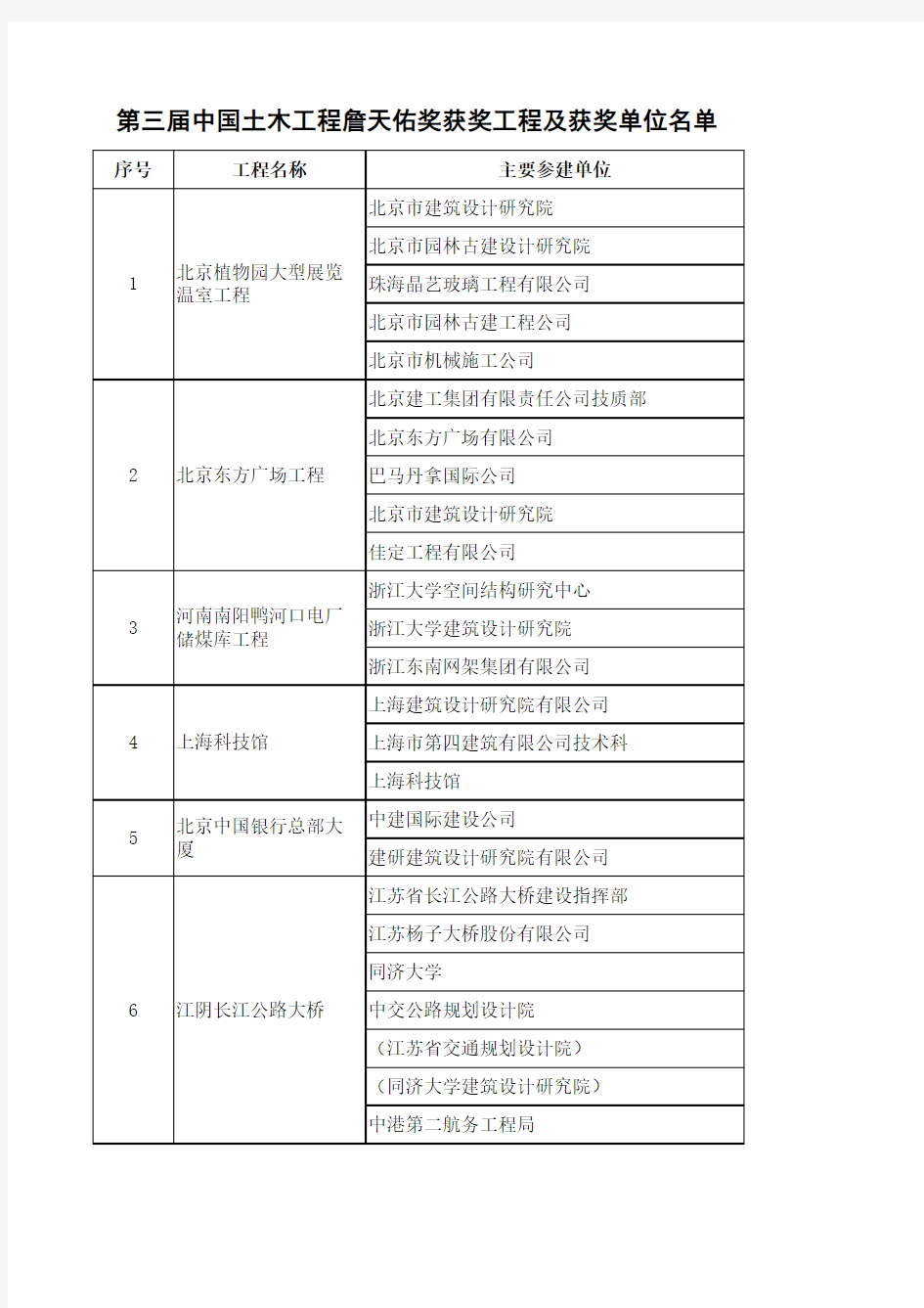 第三届中国土木工程詹天佑奖获奖工程及获奖单位名单