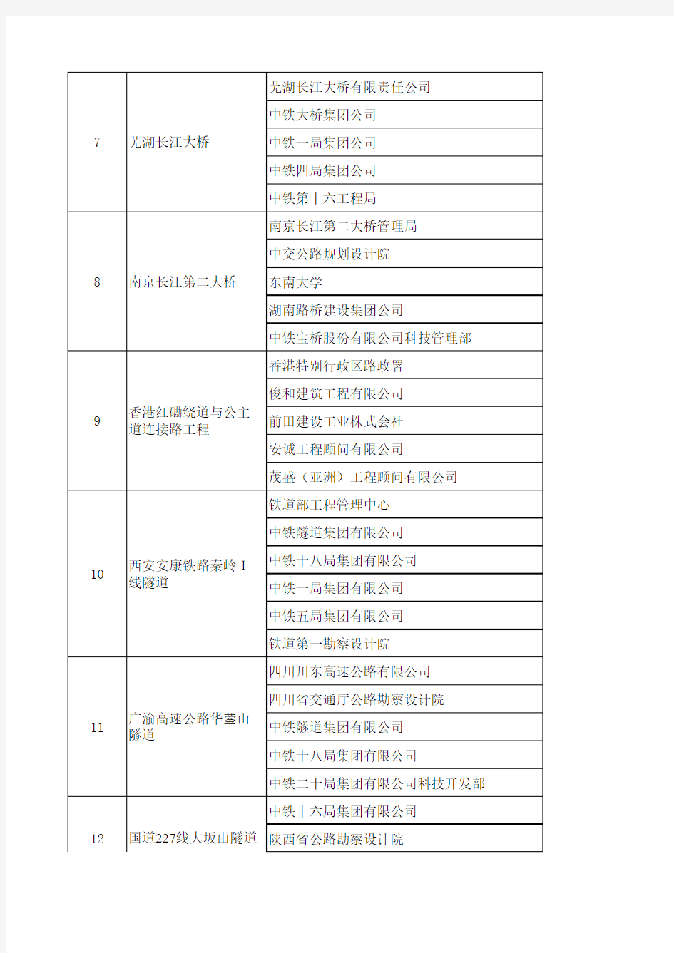 第三届中国土木工程詹天佑奖获奖工程及获奖单位名单