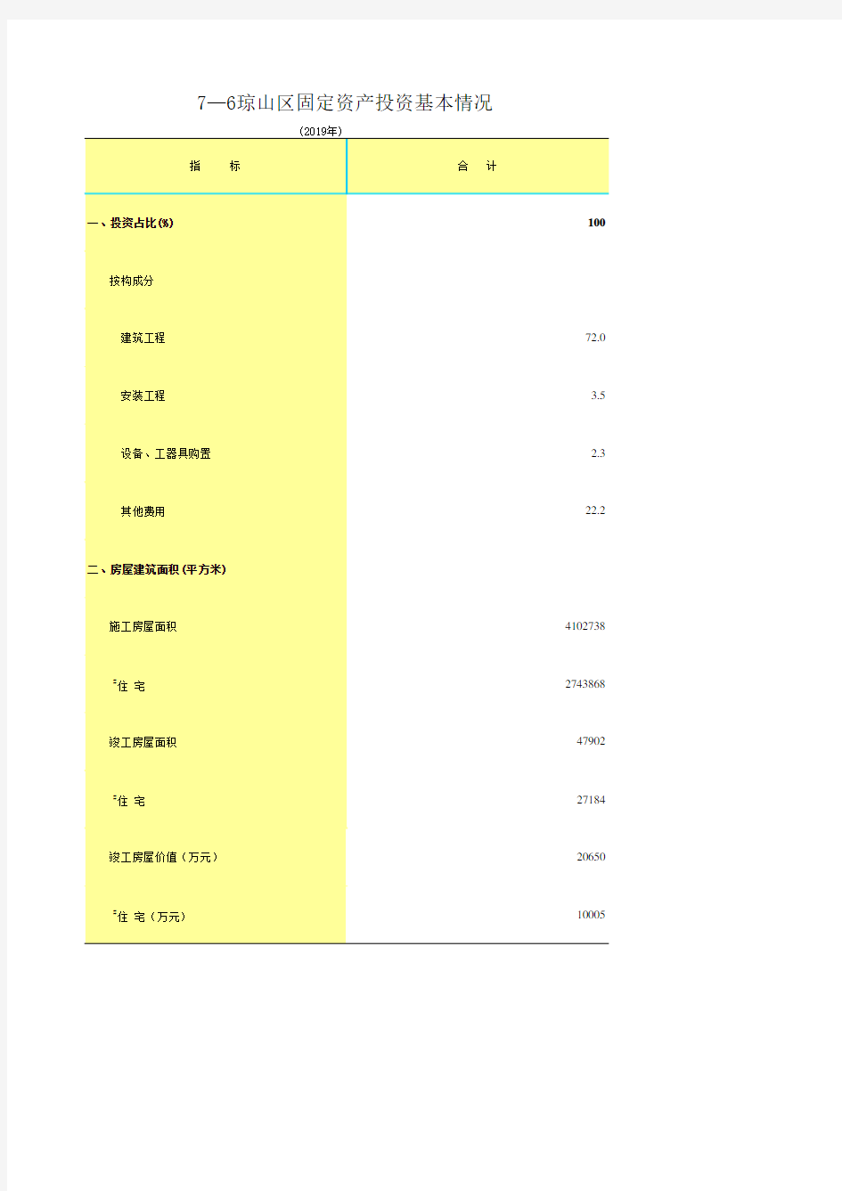 海口市统计年鉴2020社会经济发展指标：琼山区固定资产投资基本情况