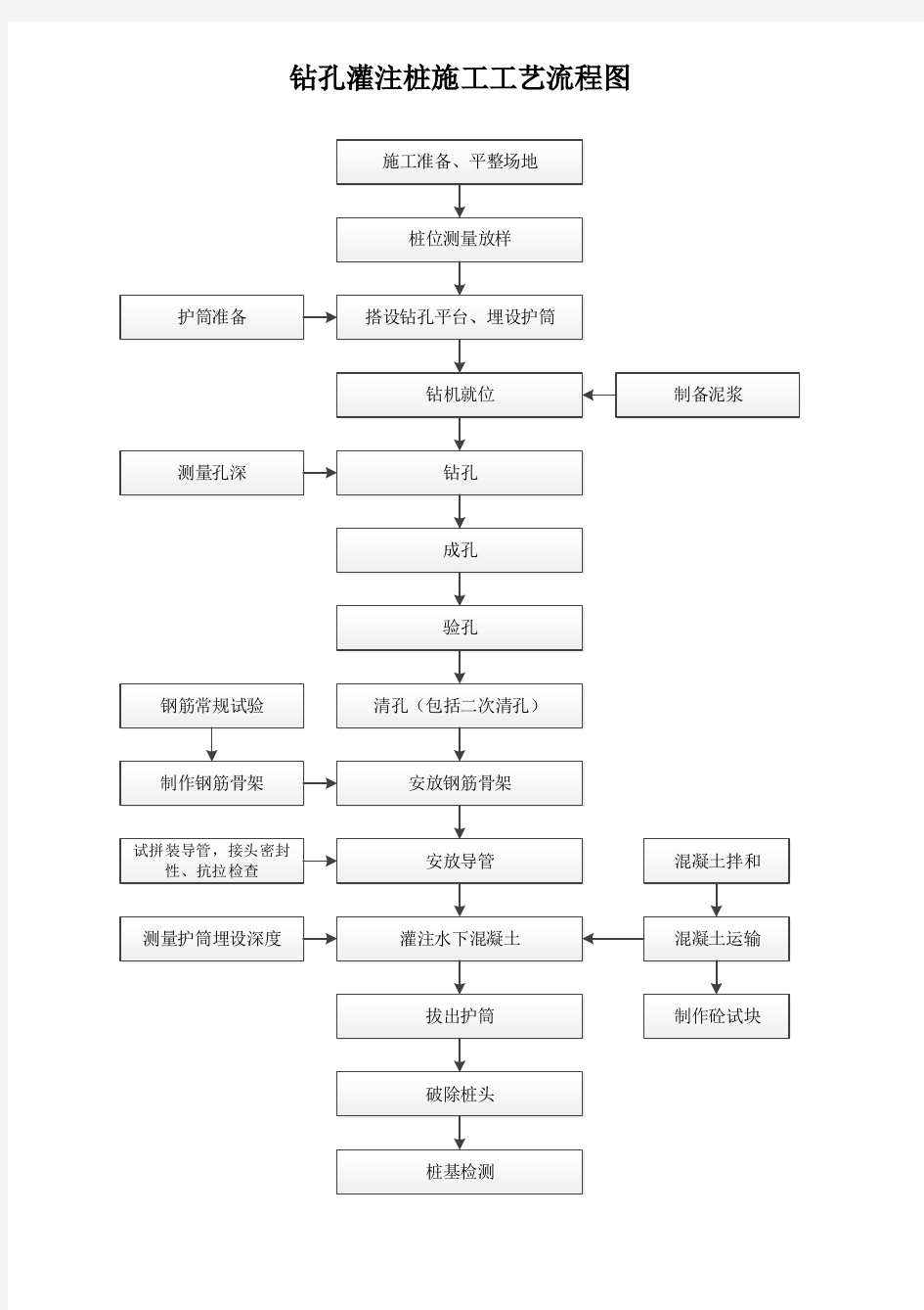 桥梁工程施工工艺流程图