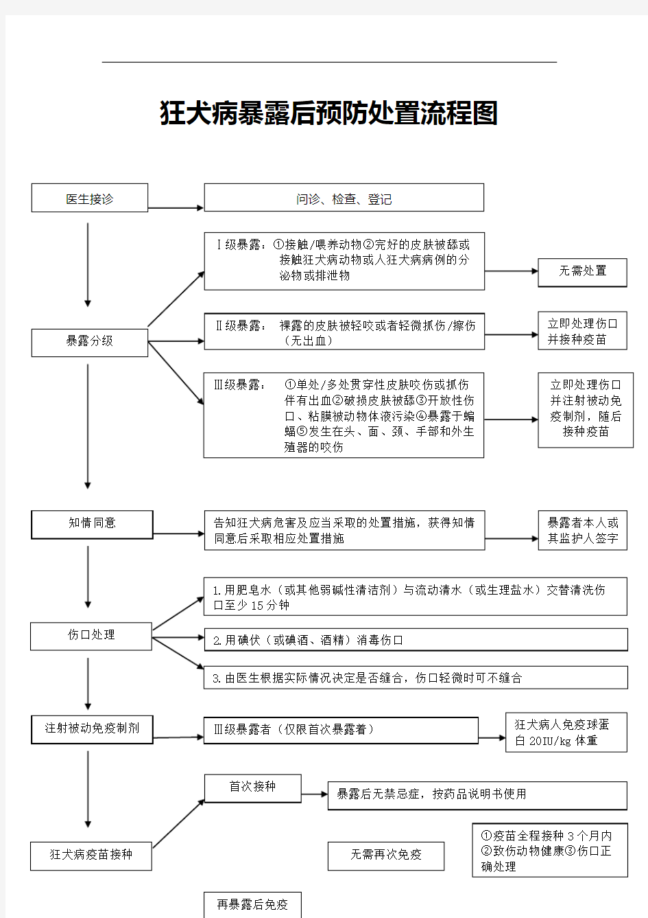 狂犬病暴露后预防处置流程图(新.)