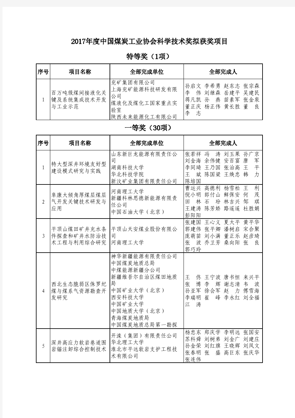 2017年度中国煤炭工业协会科学技术奖拟获奖项目