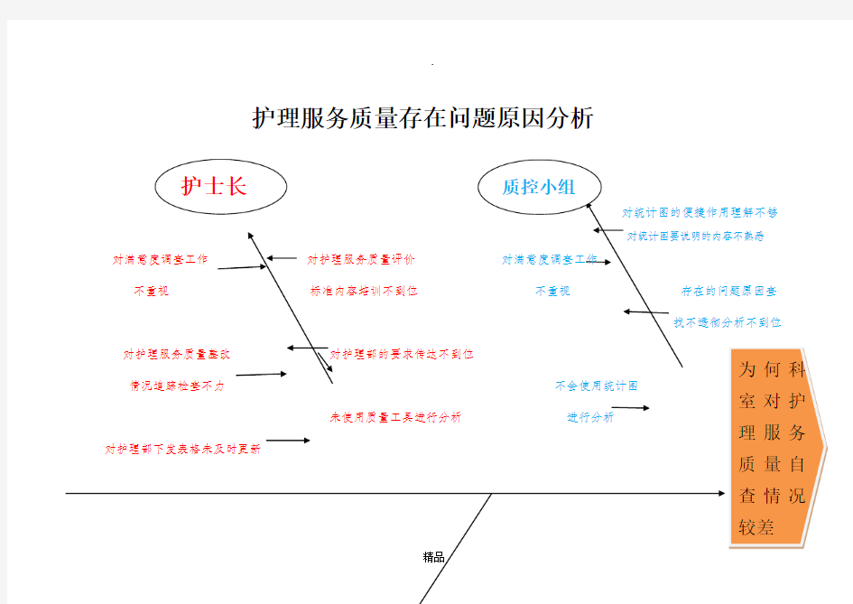 护理服务质量存在问题原因分析(鱼骨图)